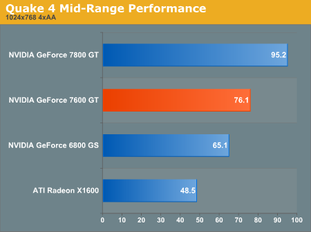 Quake 4 Mid-Range Performance